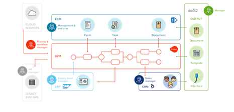 FireStart dox42 Integrationsgrafik