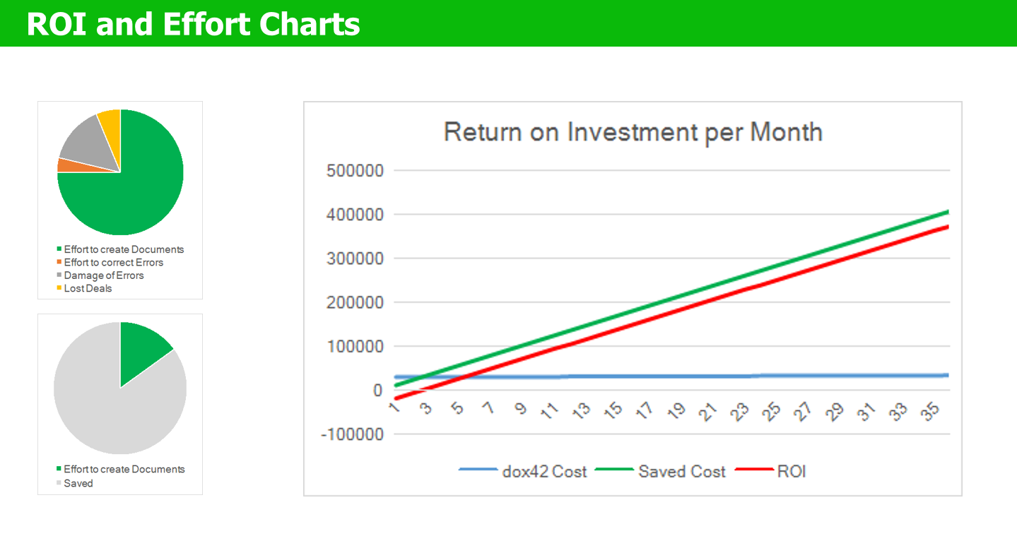 Using the dox42 ROI Calculator you can calculate your breakeven point