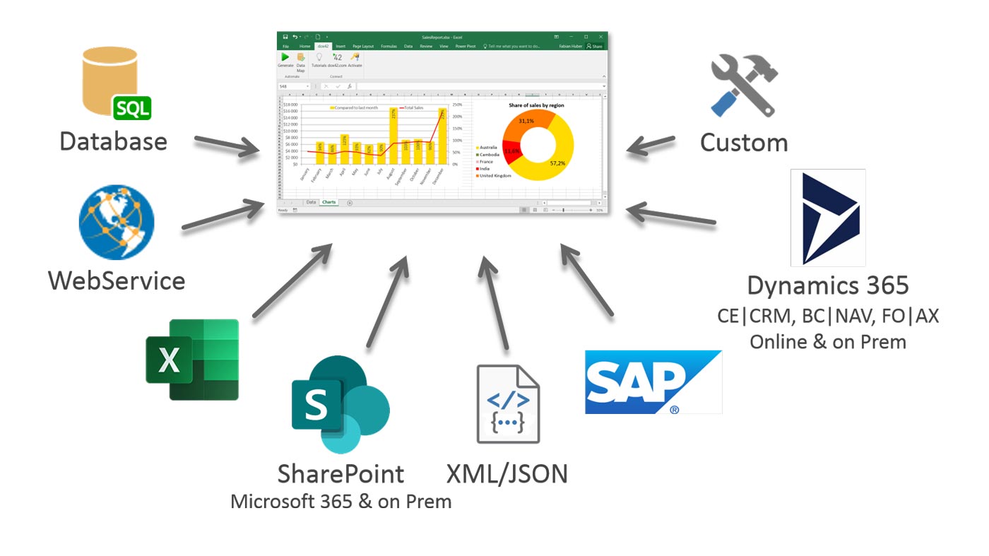 Configure your Template to access Data Sources